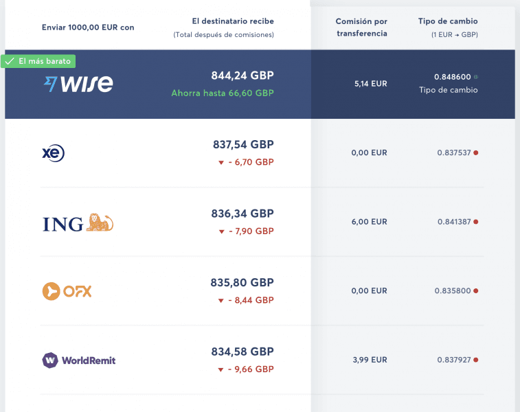 wise opiniones comparativa comisiones