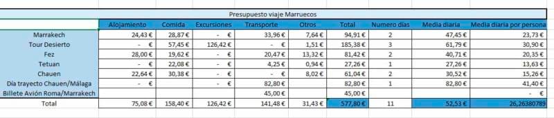 Presupuesto 11 días Marruecos