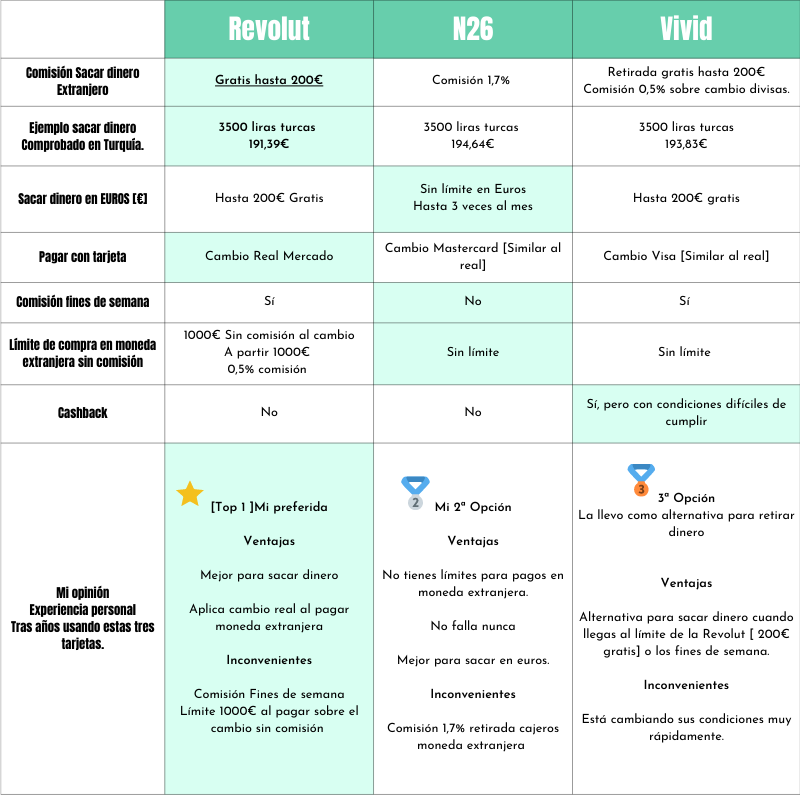 Mejores tarjetas para viajar 2022 Tabla comparativa