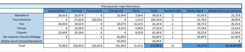 Presupuesto 11 días Marruecos